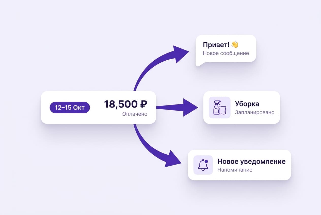 Одна бронь запускает приветствие гостю, задачу уборки и уведомление владельцу